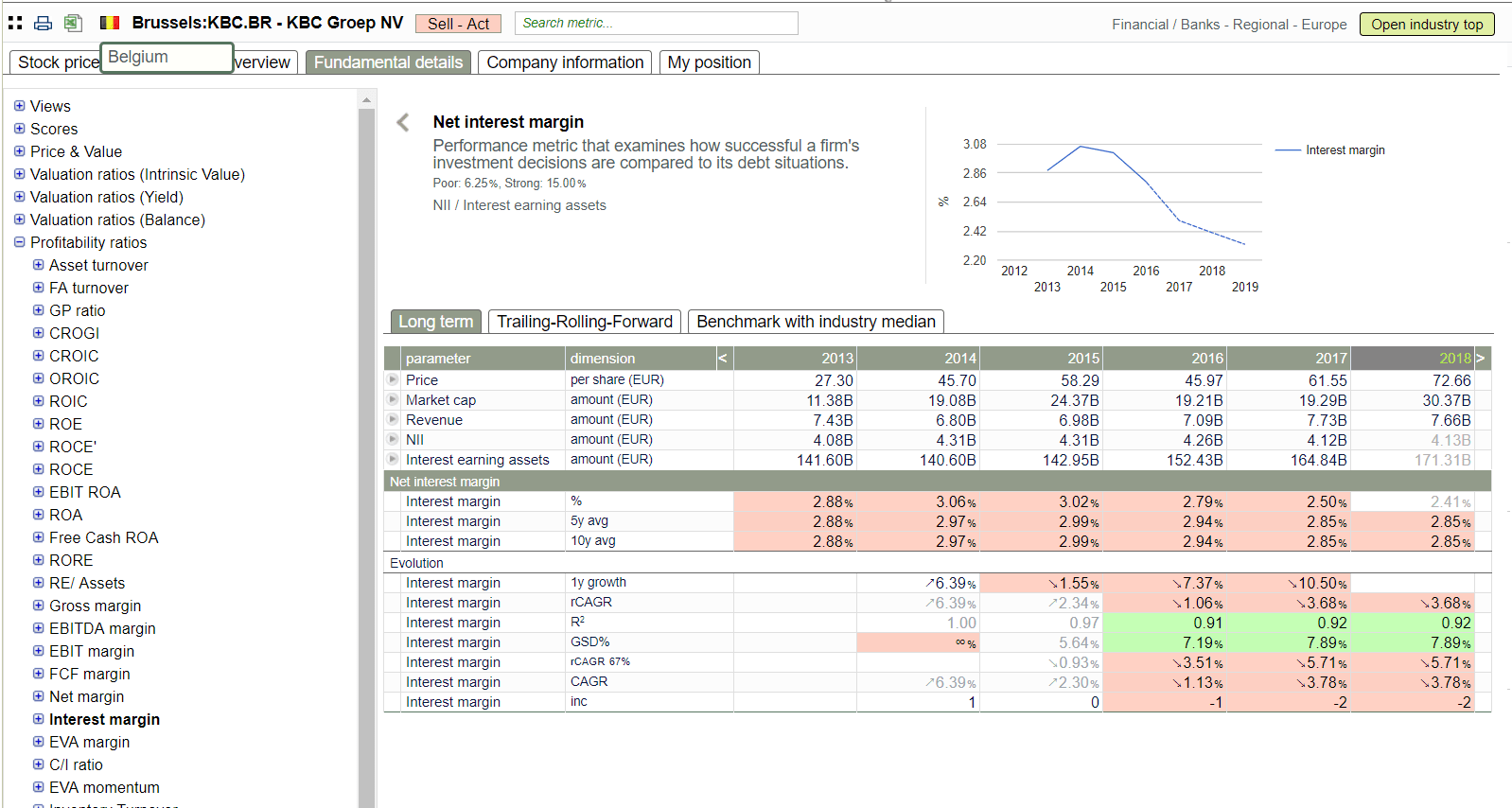 Net interest income over total assets for ING