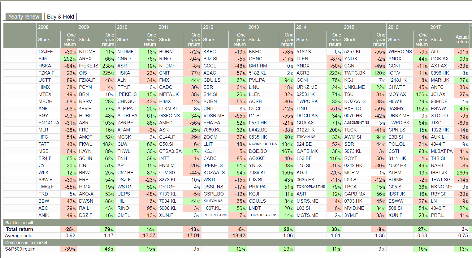 Uncle Stock backtest of the Peter Lynch screen