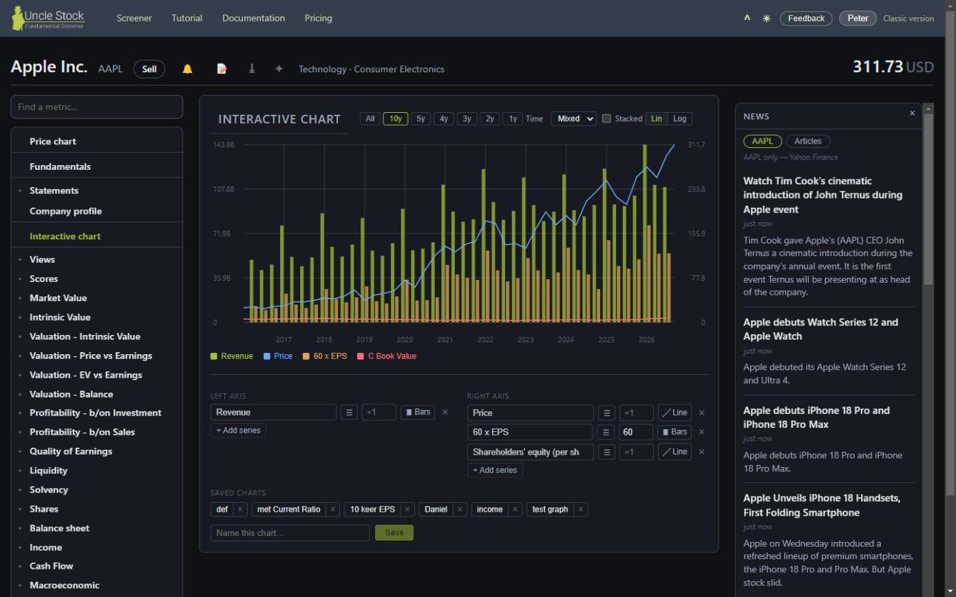 The interactive chart with revenue as bars on the left axis and price, sixty times earnings per share and equity per share on the right, with the period buttons above and the saved charts below