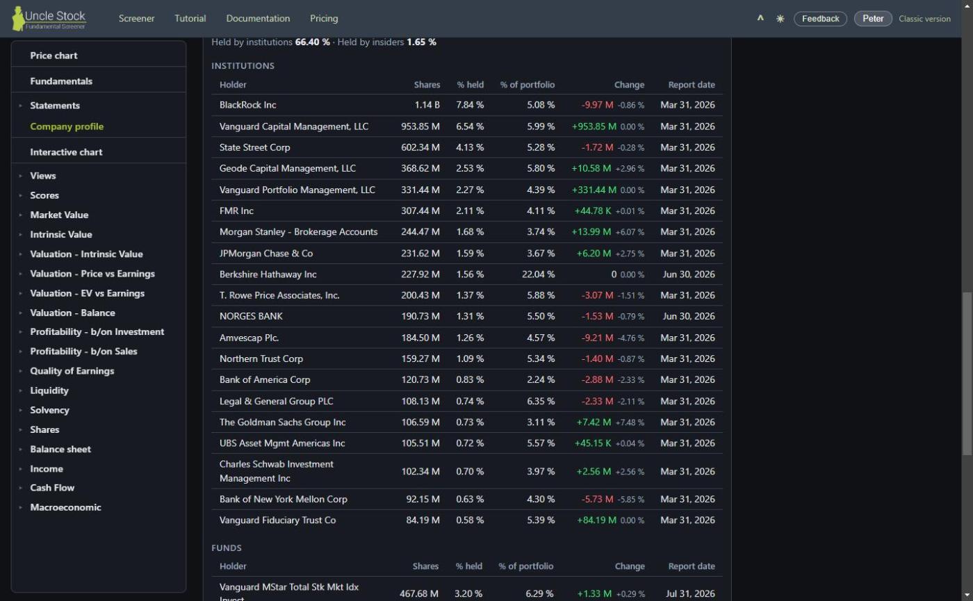 The Ownership section of the company profile: the share held by institutions and insiders, then the institution table with each holder's stake, change and report date